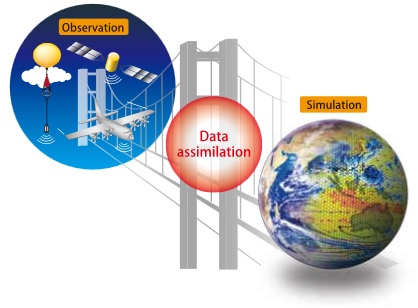 Schematics of Data Assimilation