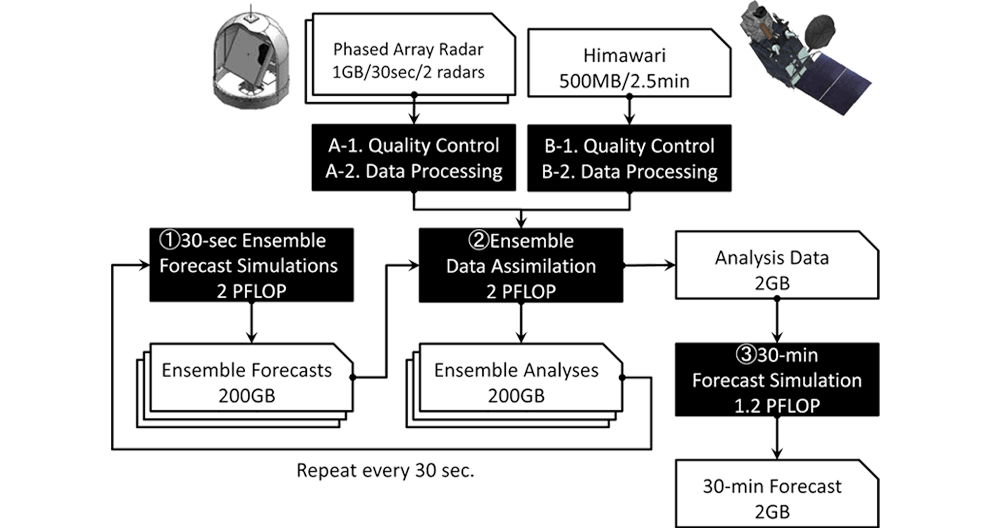 System design