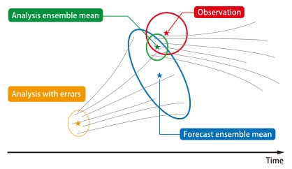 Schematics of LETKF