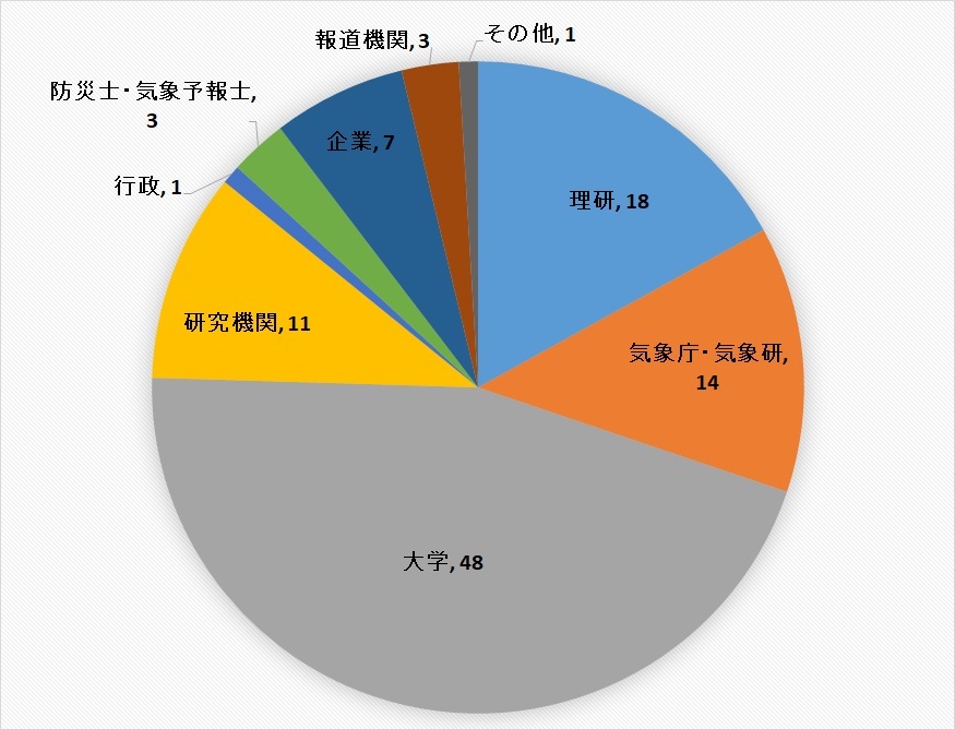 参加者の内訳