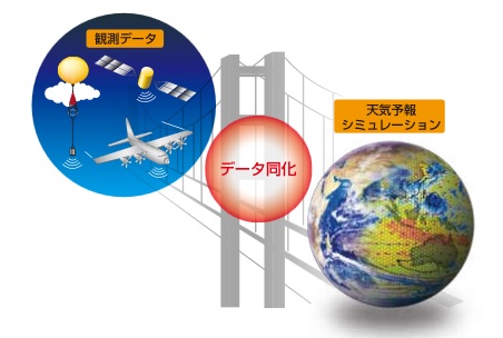 データ同化の概念図