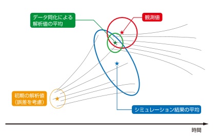 LETKFの概念図